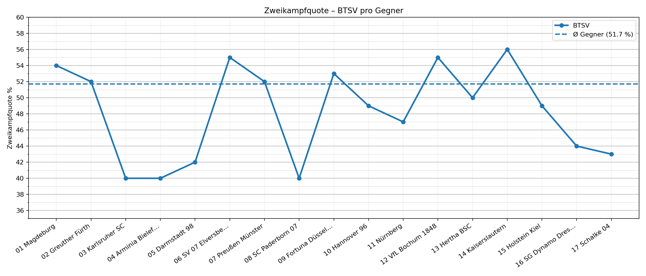 linie_zweikampfquote.png